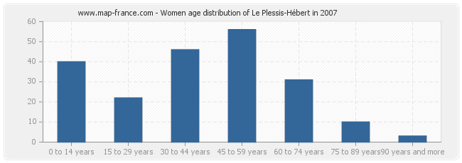Women age distribution of Le Plessis-Hébert in 2007